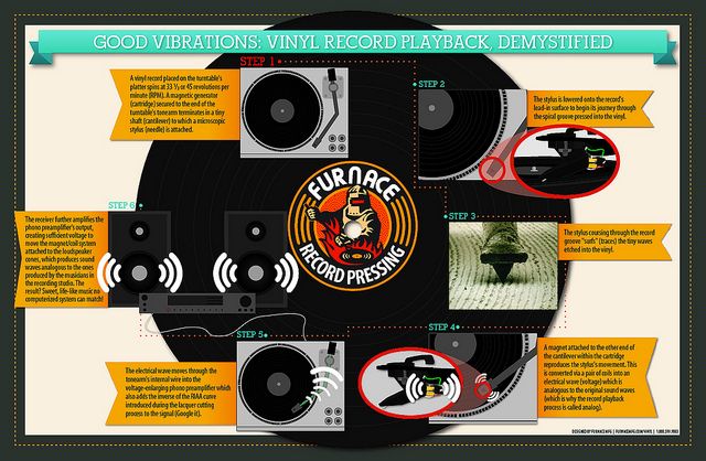 Vinyl Record Playback Infographic